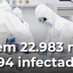 Goiás tem 22.983 mortos e 839.494 infectados com Covid-19