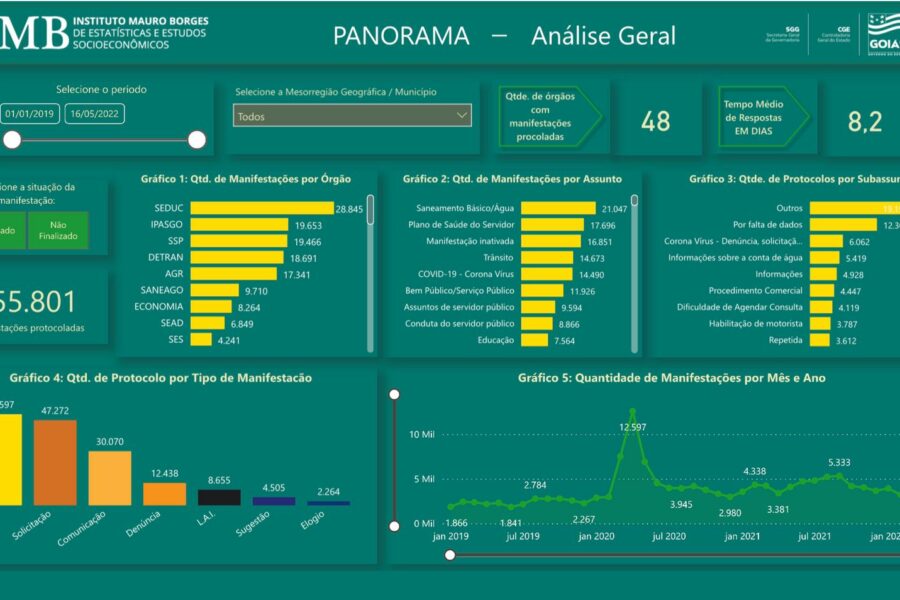 CGE lança Painel de Dados Estatísticos da Ouvidoria-Geral do Estado