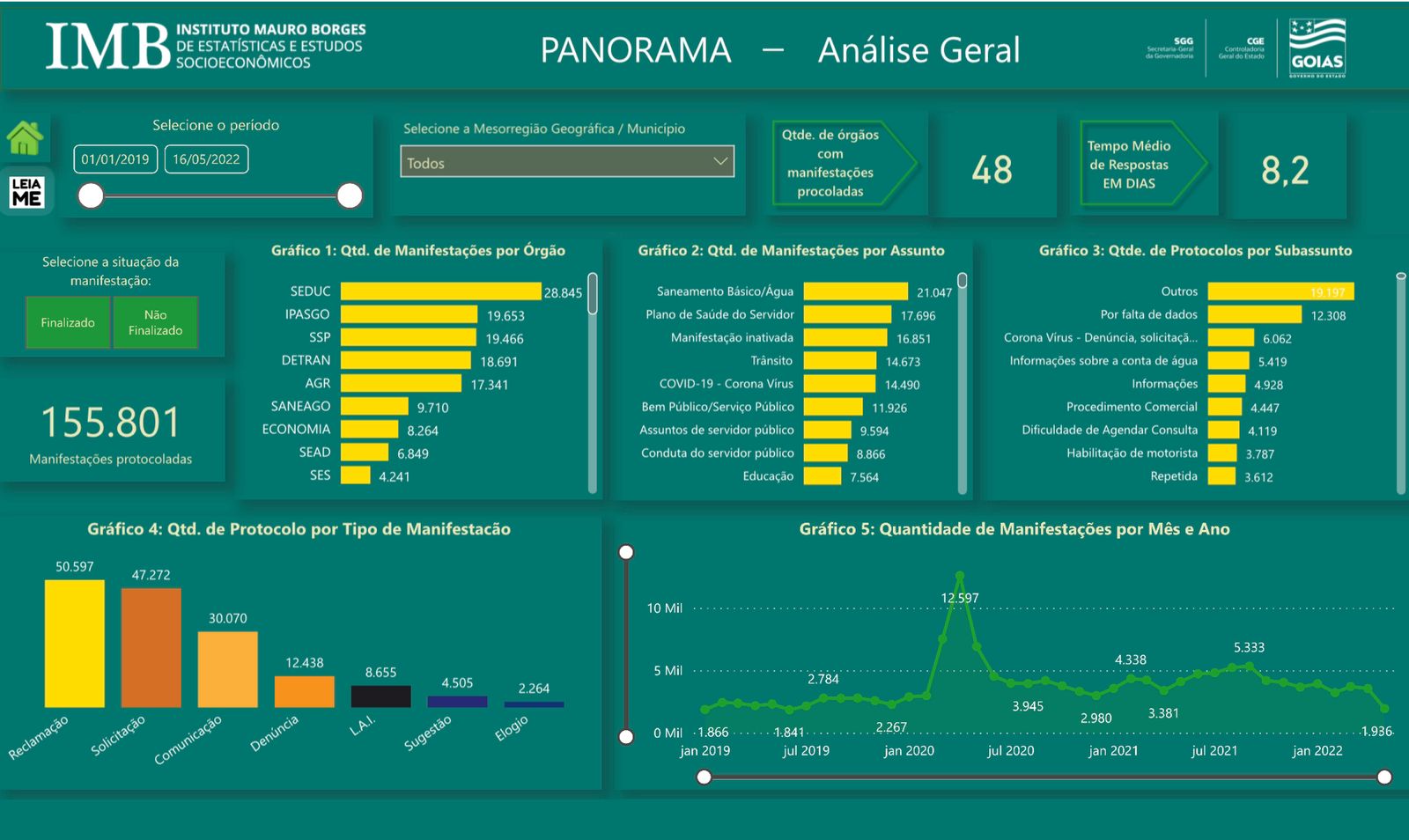 CGE lança Painel de Dados Estatísticos da Ouvidoria-Geral do Estado