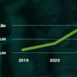 Goiás recupera R$ 1 bilhão em impostos devidos em 2022