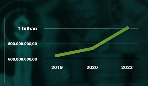 Goiás recupera R$ 1 bilhão em impostos devidos em 2022